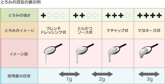 とろみの目安の表示例